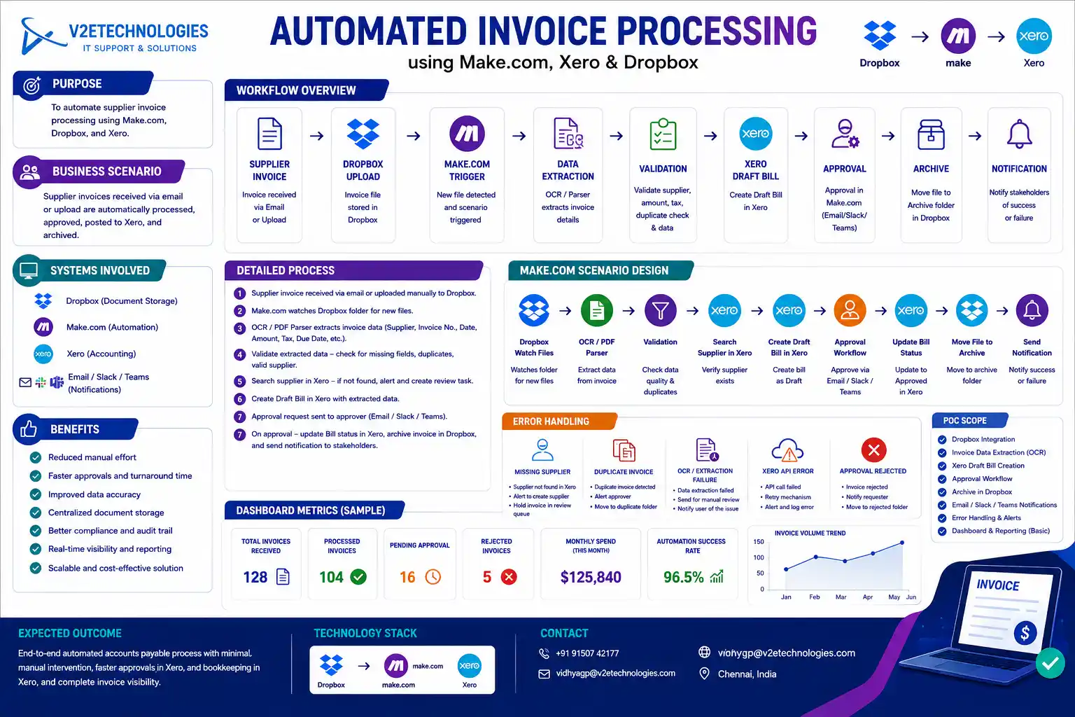 Automated Invoice Processing — Xero